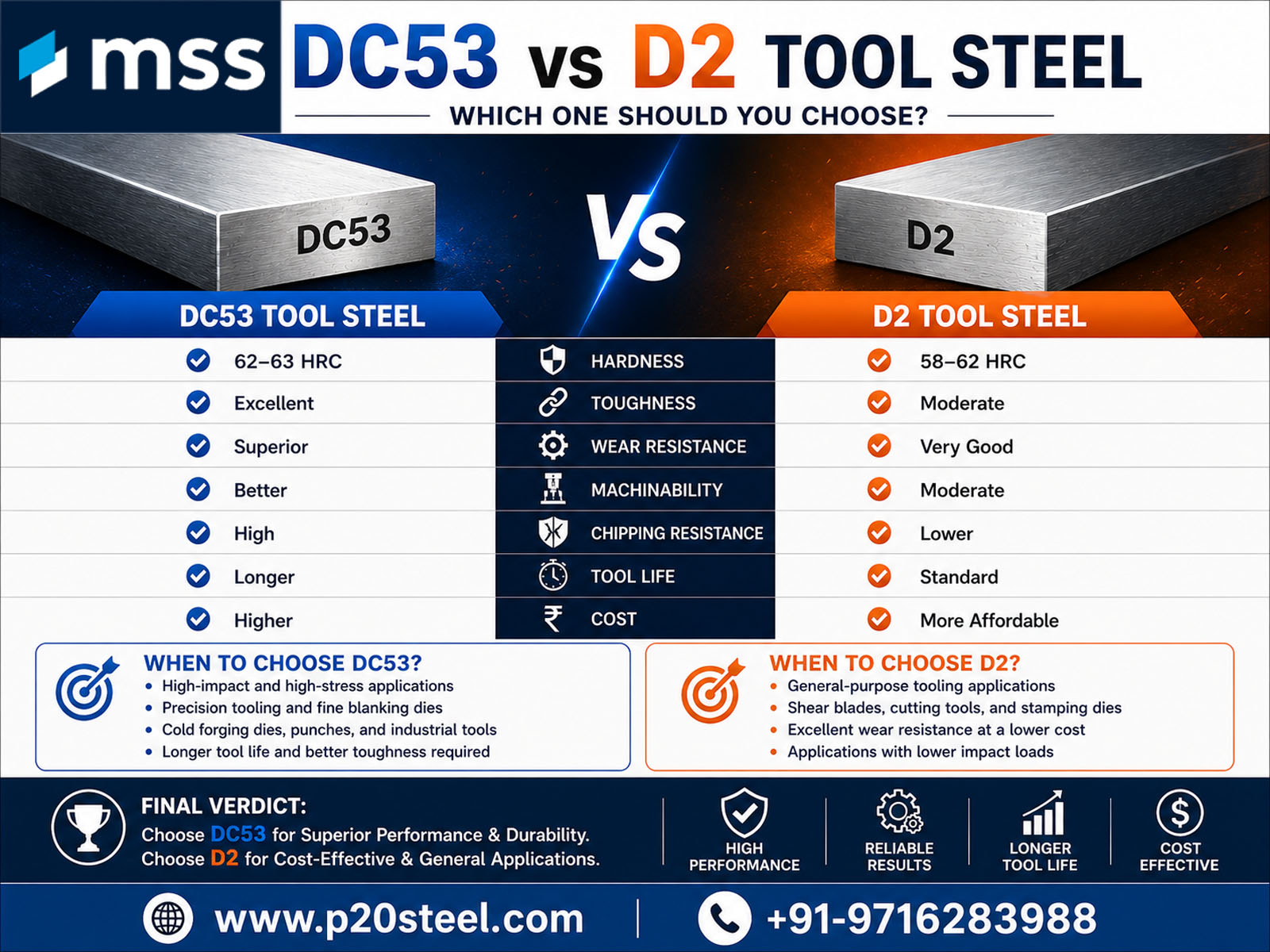 DC53 vs D2 Tool Steel