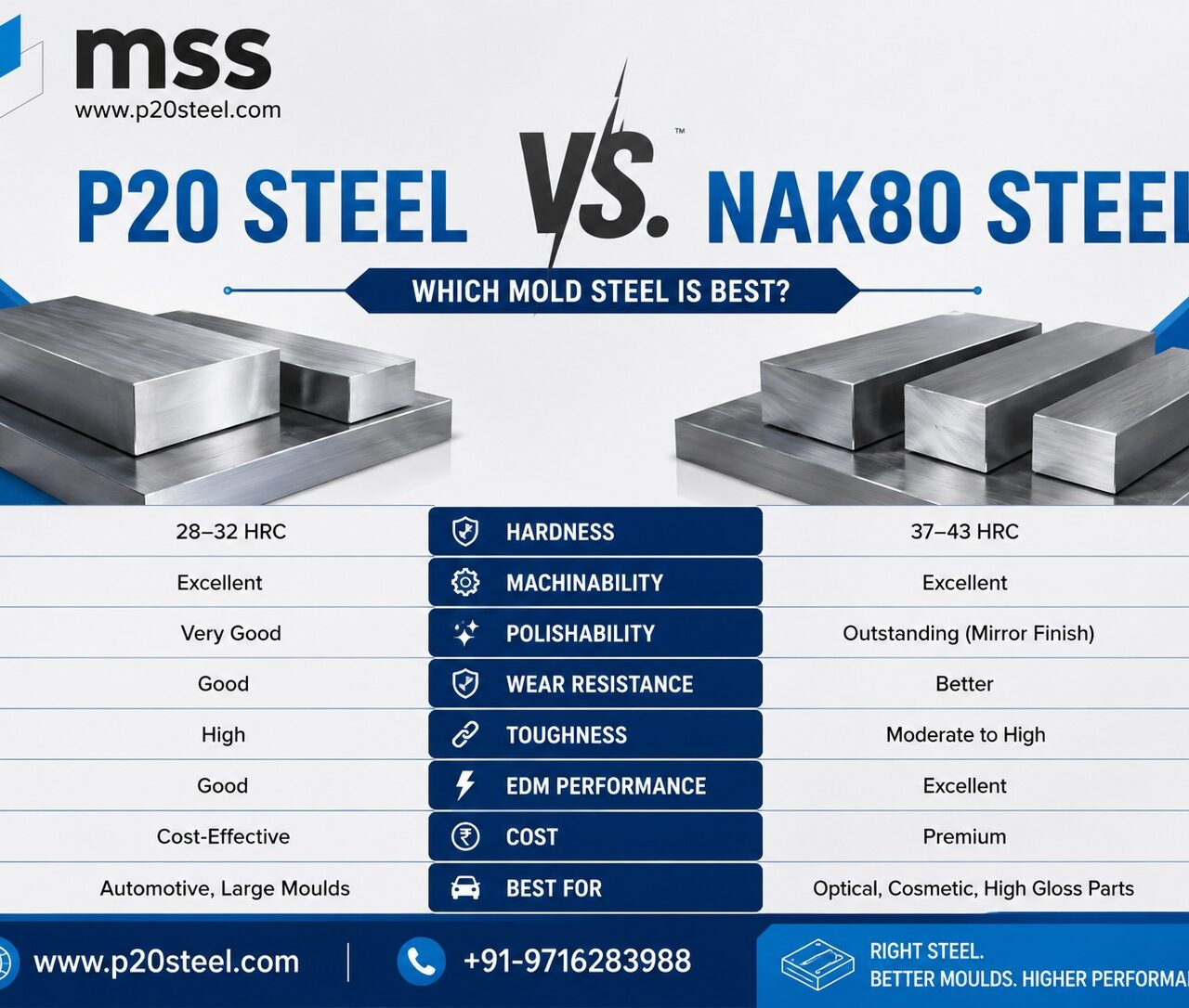 P20 Steel vs. NAK80: Which Mold Steel is best?