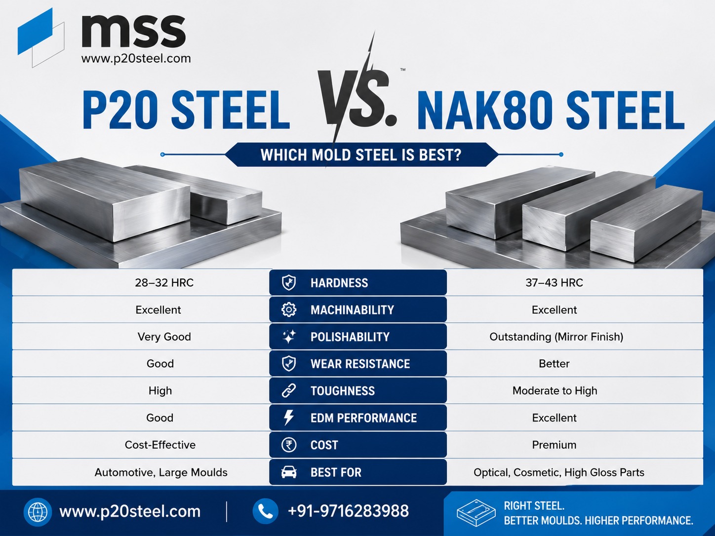 P20 Steel vs. NAK80: Which Mold Steel is best? P20 Steel vs. NAK80: Which Mold Steel is best?