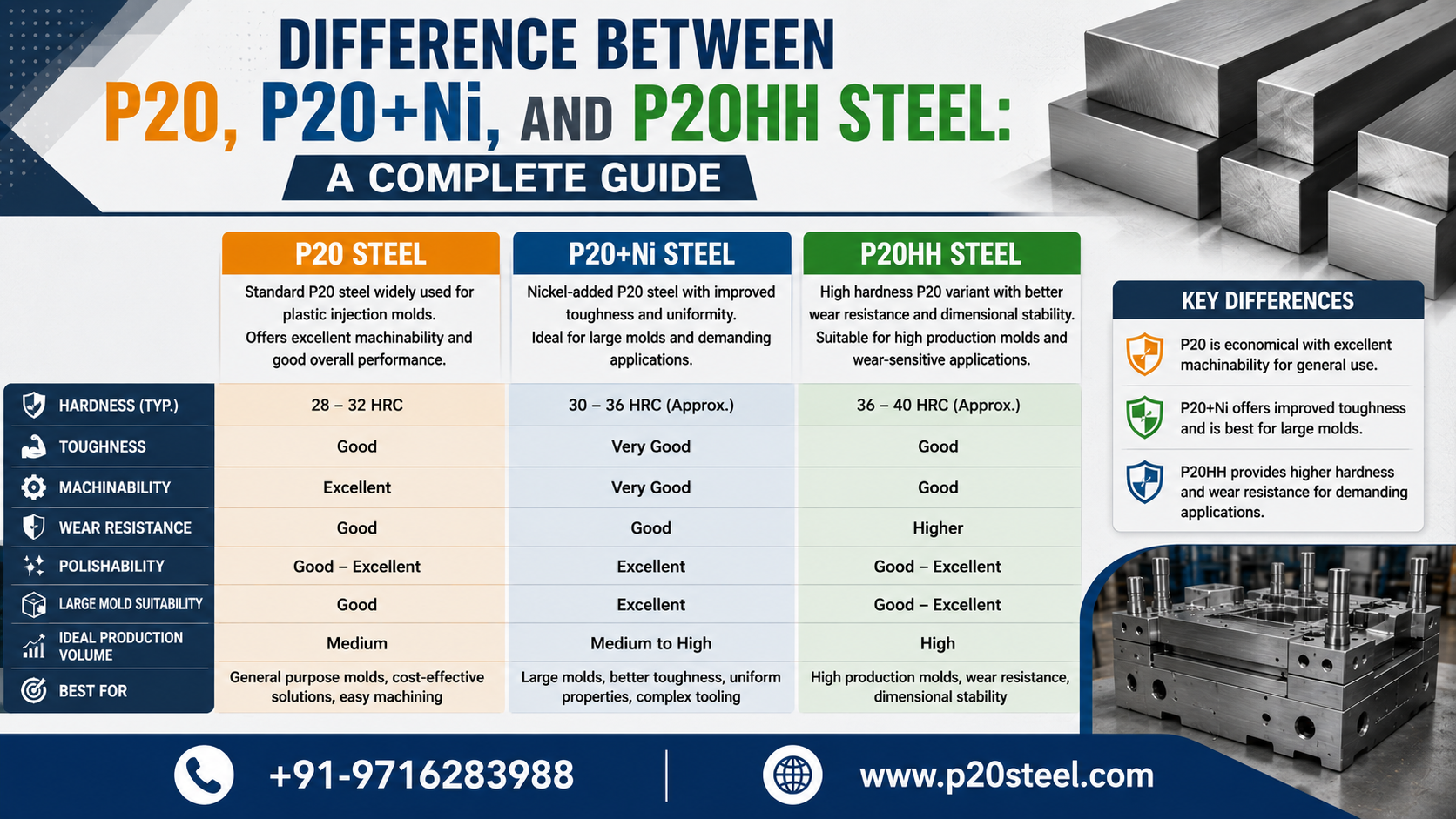 Difference between P20, P20+Ni, and P20HH Steel: A Complete Guide Difference between P20, P20+Ni, and P20HH Steel: A Complete Guide
