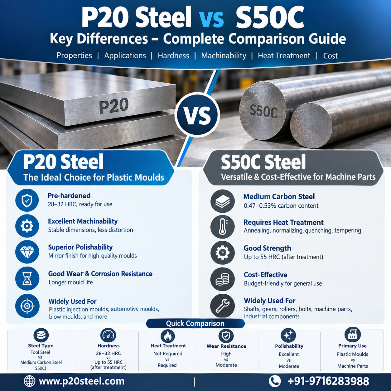 P20 Steel vs S50C: Key Differences P20 Steel vs S50C: Key Differences